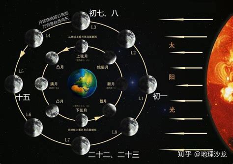 太陽月亮二分相